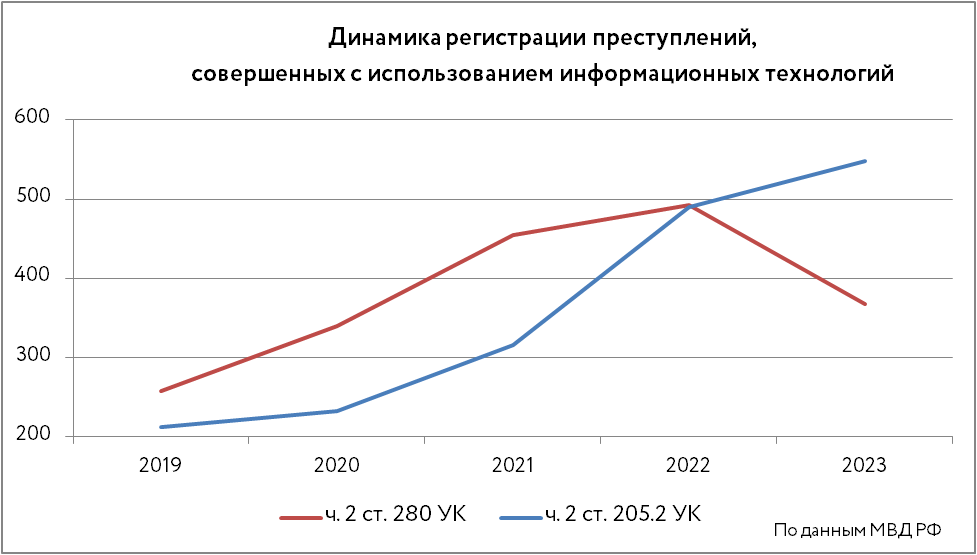 Динамика регистрации преступлений, совершенных с использованием информационных технологий