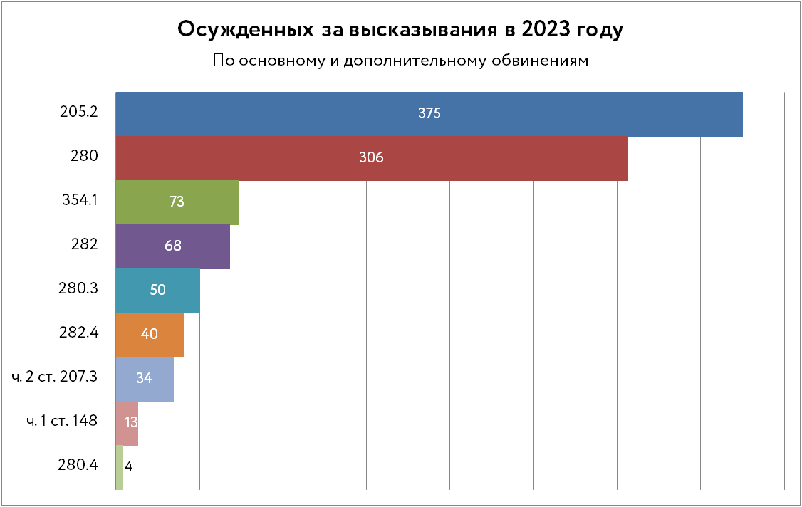 Осужденных за высказывания в 2023 году
